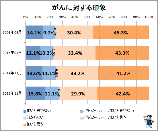 ↑ がんに対する印象