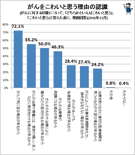 ↑ がんをこわいと思う理由の認識(がんに対する印象について、「どちらかといえばこわいと思う」、「こわいと思う」と答えた者に、複数回答)(2016年11月)