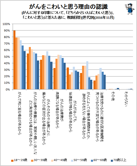 ↑ がんをこわいと思う理由の認識(がんに対する印象について、「どちらかといえばこわいと思う」、「こわいと思う」と答えた者に、複数回答)(世代別)(2016年11月)