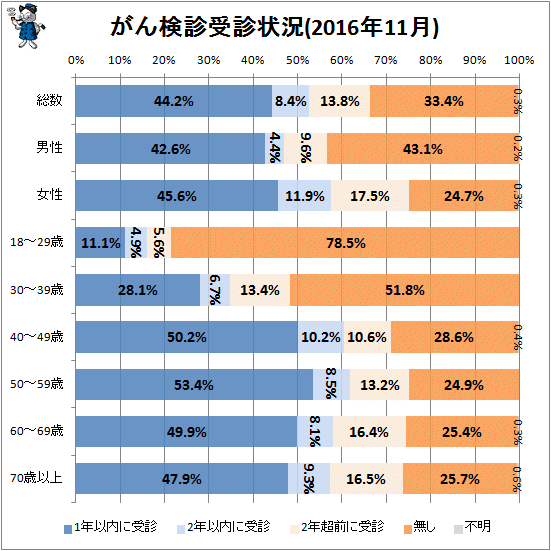 ↑ がん検診受診状況(2016年11月)