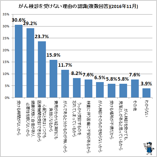 ↑ がん検診を受けない理由の認識(複数回答)(2016年11月)