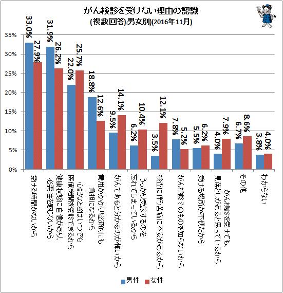 ↑ がん検診を受けない理由の認識(複数回答)(男女別)(2016年11月)