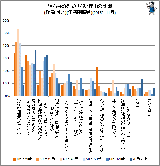 ↑ がん検診を受けない理由の認識(複数回答)(世代別)(2016年11月)