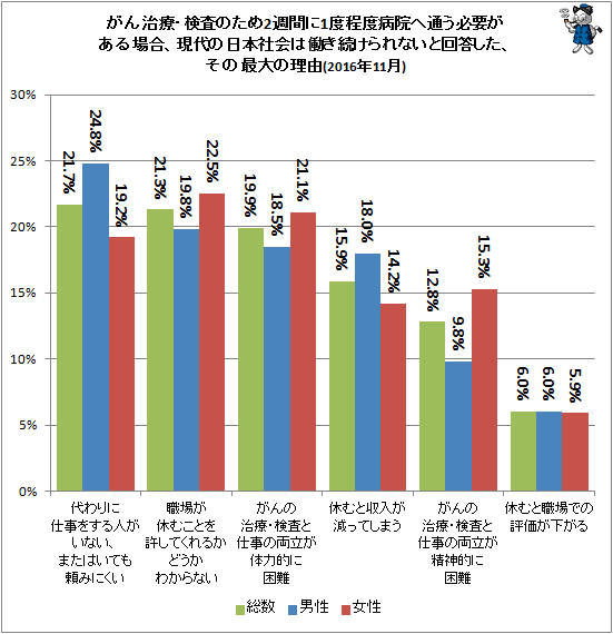 ↑ がん治療・検査のため2週間に1度程度病院へ通う必要がある場合、現代の日本社会は働き続けられないと回答した、その最大の理由(2016年11月)