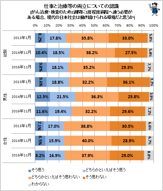 ↑ 仕事と治療等の両立についての認識(がん治療・検査のため2週間に1度程度病院へ通う必要がある場合、現代の日本社会は働き続けられる環境だと思うか)(経年変化)