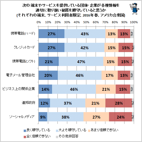 ↑ 次の端末やサービスを提供している団体・企業が各種情報を適切に取り扱い秘匿を順守していると思うか(それぞれの端末、サービス利用者限定、2016年春、アメリカ合衆国)