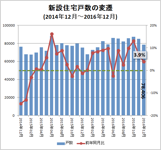 ↑ 新設住宅戸数の変遷(2014年12月-2016年12月)
