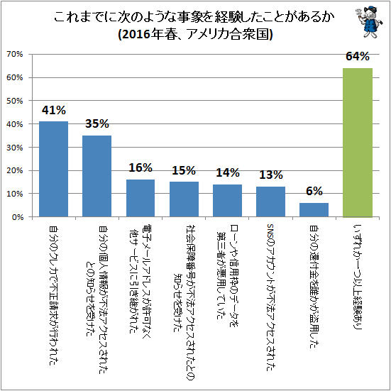 ↑ これまでに次のような事象を経験したことがあるか(2016年春、アメリカ合衆国)(再録)