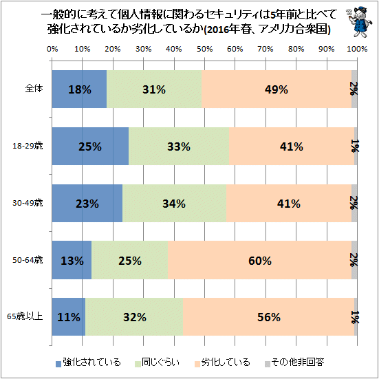 ↑ 一般的に考えて個人情報に関わるセキュリティは5年前と比べて強化されているか劣化しているか(2016年春、アメリカ合衆国)