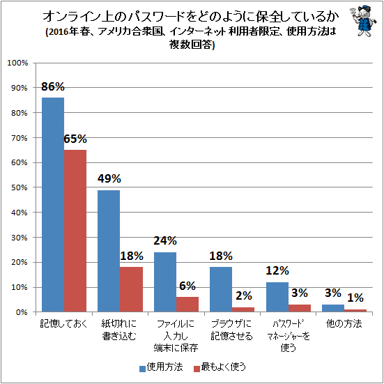 ↑ オンライン上のパスワードをどのように保全しているか(2016年春、アメリカ合衆国、インターネット利用者限定、使用方法は複数回答)