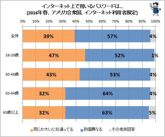 ↑ インターネット上で用いるパスワードは…(2016年春、アメリカ合衆国、インターネット利用者限定)