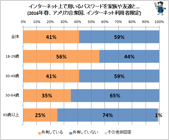 ↑ インターネット上で用いるパスワードを家族や友達と…(2016年春、アメリカ合衆国、インターネット利用者限定)