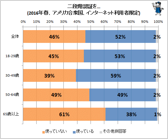 ↑ 二段階認証を…(2016年春、アメリカ合衆国、インターネット利用者限定)