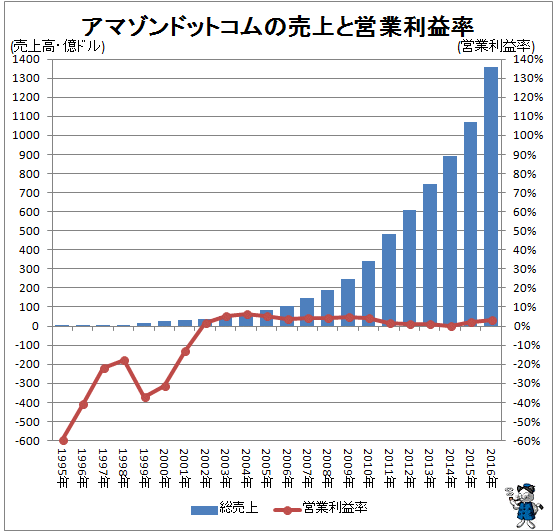 ↑ アマゾンドットコムの売上と営業利益率