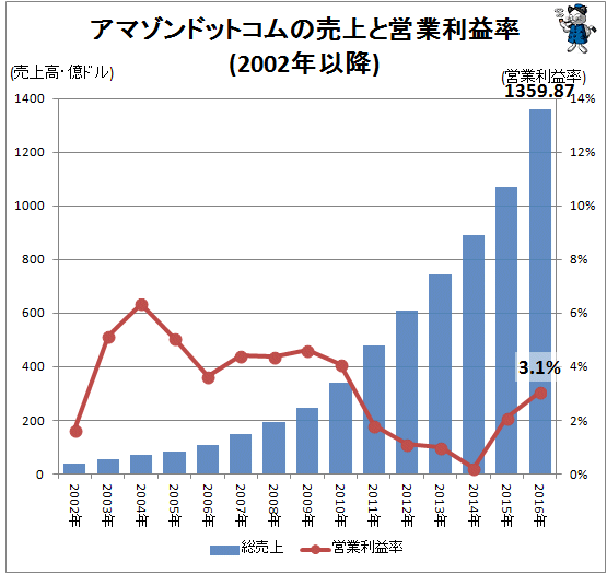 ↑ アマゾンドットコムの売上と営業利益率(2002年以降)