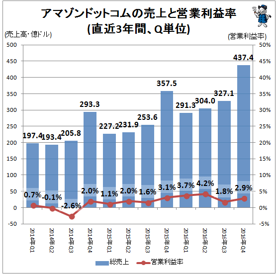 ↑ アマゾンドットコムの売上と営業利益率(直近3年間、Q単位)