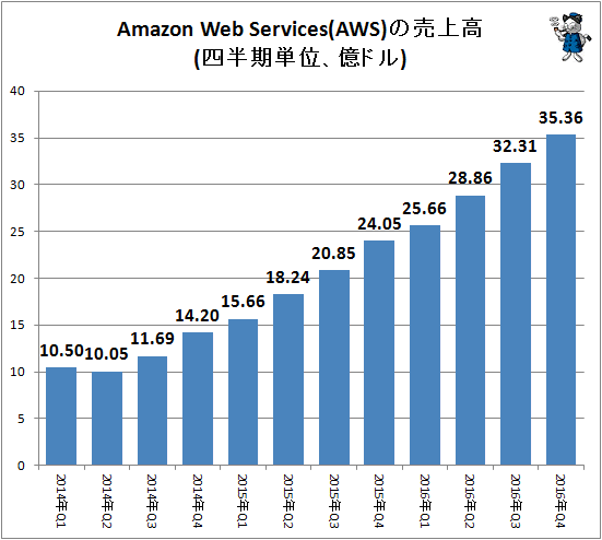 ↑ Amazon Web Services(AWS)の売上高(四半期単位、億ドル)