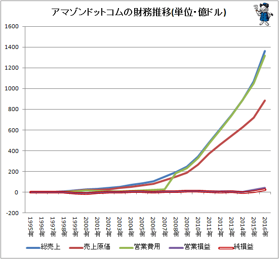 ↑ アマゾンドットコム「総売上」「売上原価」「営業費用」「営業損益」「純損益」推移
