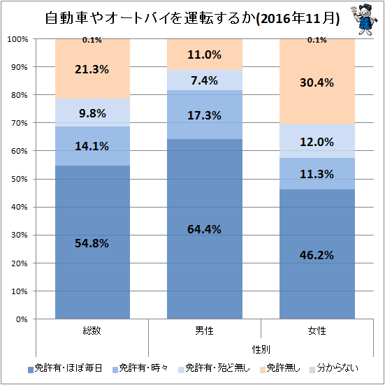 ↑ 自動車やオートバイを運転するか(2016年11月)