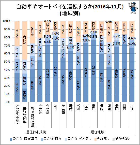 ↑ 自動車やオートバイを運転するか(2016年11月)(地域別)