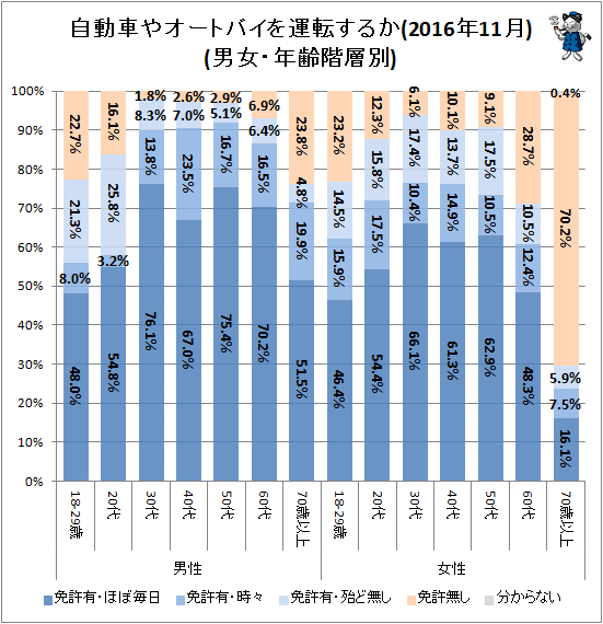↑ 自動車やオートバイを運転するか(2016年11月)(男女・年齢階層別)