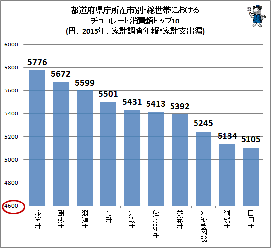 ↑ 都道府県庁所在市別・総世帯におけるチョコレート消費額トップ10(円、2015年、家計調査年報・家計支出編)