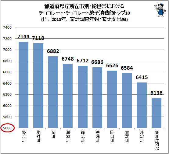 ↑ 都道府県庁所在市別・総世帯におけるチョコレート・チョコレート菓子消費額トップ10(円、2015年、家計調査年報・家計支出編)