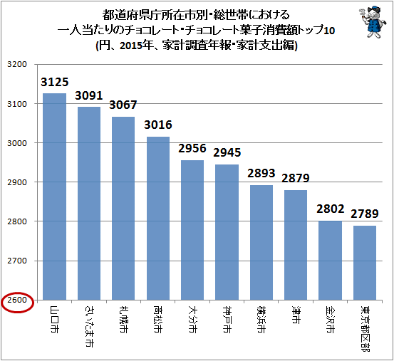 ↑ 都道府県庁所在市別・総世帯における一人当たりのチョコレート・チョコレート菓子消費額トップ10(円、2015年、家計調査年報・家計支出編)