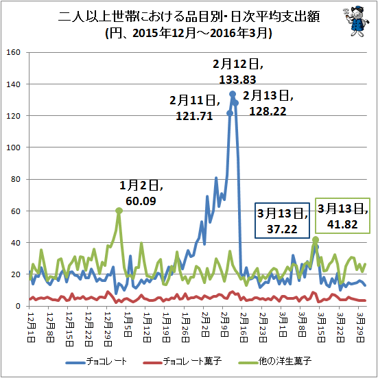 ↑ 二人以上世帯における品目別・日次平均支出額(円、2015年12月-2016年3月)