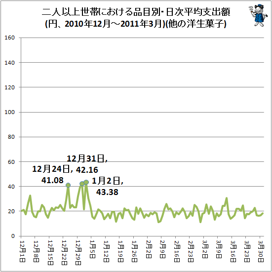↑ 二人以上世帯における品目別・日次平均支出額(円、2010年12月-2011年3月)(他の洋生菓子)