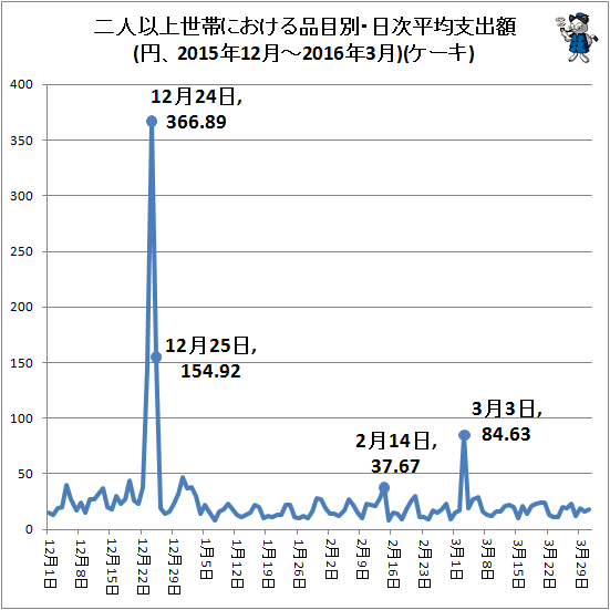 ↑ 二人以上世帯における品目別・日次平均支出額(円、2015年12月-2016年3月)(ケーキ)