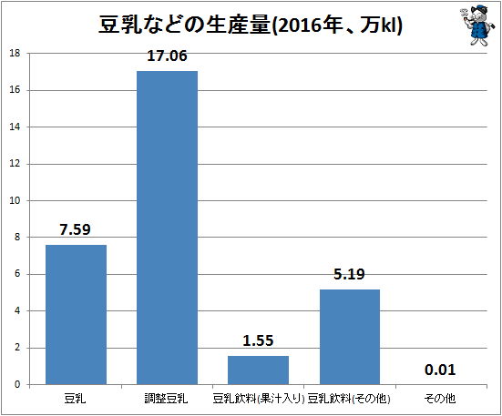 ↑ 豆乳などの生産量(2016年、万kl)