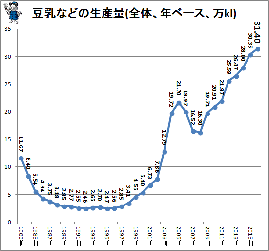 ↑ 豆乳などの生産量(全体、年ベース、万kl)