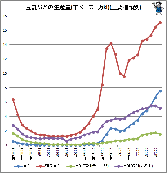 ↑ 豆乳などの生産量(年ベース、万kl)(主要種類別)