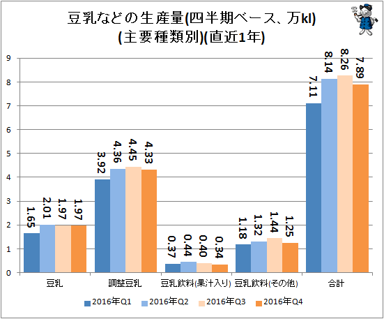 ↑ 豆乳などの生産量(四半期ベース、万kl)(主要種類別)(直近1年)