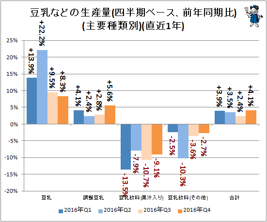 ↑ 豆乳などの生産量(四半期ベース、前年同期比)(主要種類別)(直近1年)