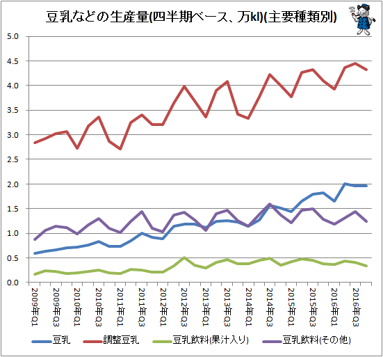 ↑ 豆乳などの生産量(四半期ベース、万kl)(主要種類別)