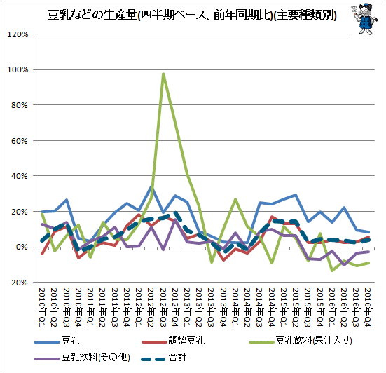 ↑ 豆乳などの生産量(四半期ベース、前年同期比)(主要種類別)