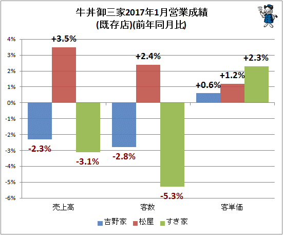 ↑ 牛丼御三家2017年1月営業成績(既存店)(前年同月比)