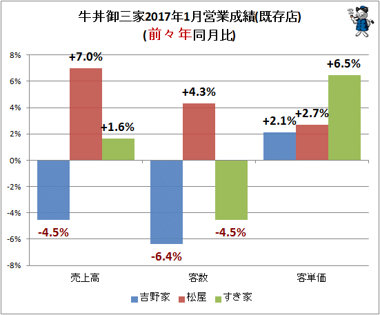 ↑ 牛丼御三家2017年1月営業成績(既存店)(前々年同月比)