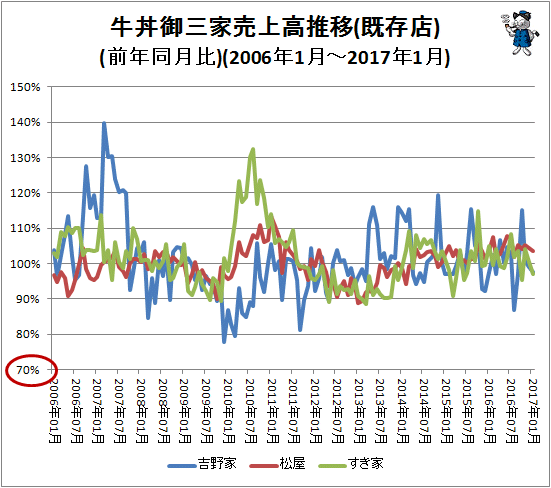 ↑ 牛丼御三家売上高推移(既存店)(前年同月比)(2006年1月-2017年1月)