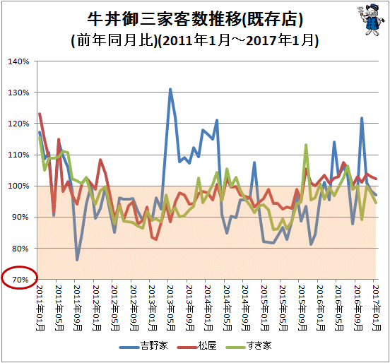 ↑ 牛丼御三家客数推移(既存店)(前年同月比)(2011年1月-2017年1月)