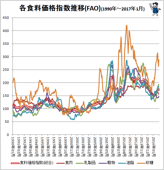 ↑ 各食料価格指数推移(FAO)(1990年-2017年1月)