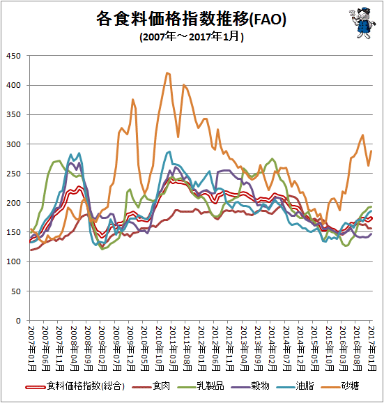 ↑ 各食料価格指数推移(FAO)(2007年-2017年1月)