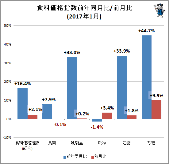 ↑ 食料価格指数前年同月比/前月比(2017年1月)