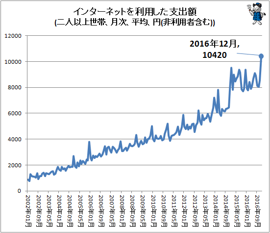 ↑ インターネットを利用した支出額(二人以上世帯、月次、平均、円(非利用者含む))