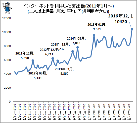 ↑ インターネットを利用した支出額(2011年1月-)(二人以上世帯、月次、平均、円(非利用者含む))