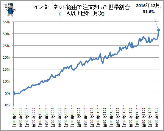 ↑ インターネット経由で注文をした世帯割合(二人以上世帯、月次)