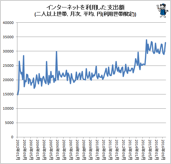 ↑ インターネットを利用した支出額(二人以上世帯、月次、平均、円(利用世帯限定))
