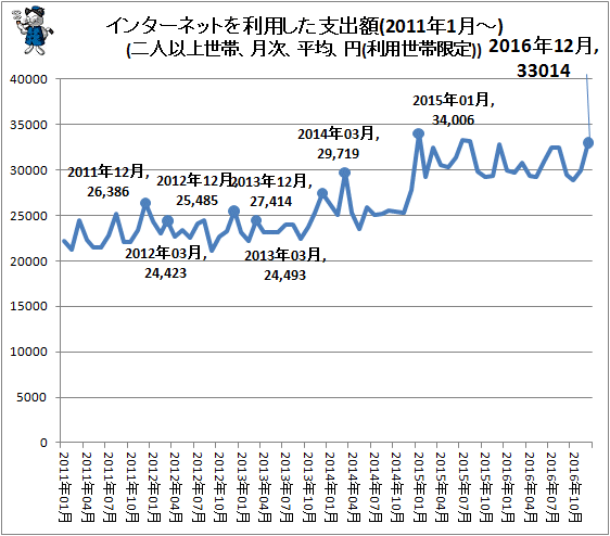 ↑ インターネットを利用した支出額(2011年1月-)(二人以上世帯、月次、平均、円(利用世帯限定))